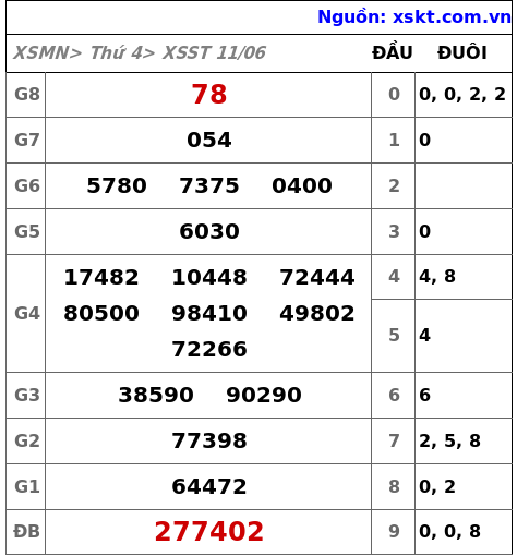 XSST ngày 11-6-2025