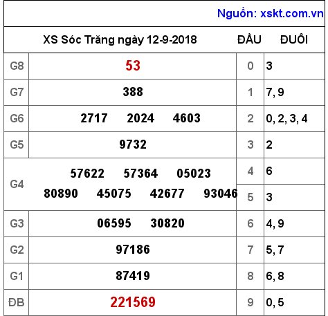 XSST ngày 12-9-2018 XSST ngày 12-9-2018