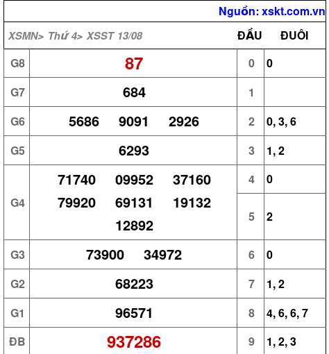 XSST ngày 13-8-2025