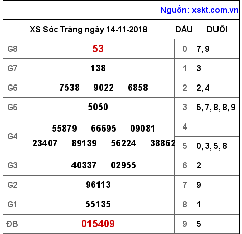 XSST ngày 14-11-2018 XSST ngày 14-11-2018