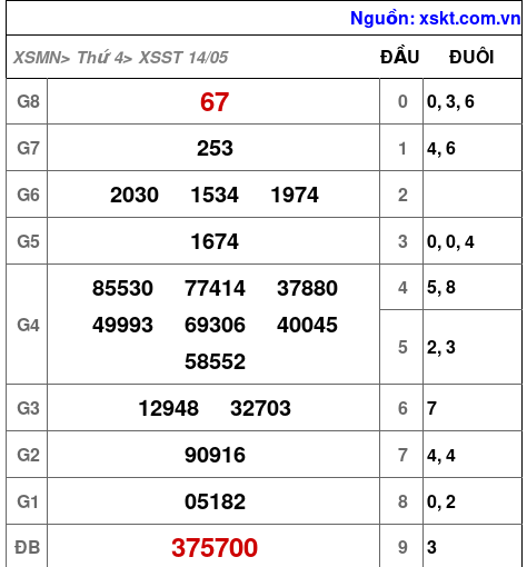 XSST ngày 14-5-2025 XSST ngày 14-5-2025