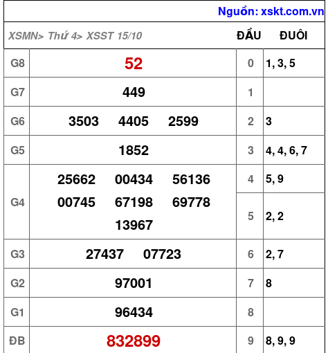 XSST ngày 15-10-2025 XSST ngày 15-10-2025