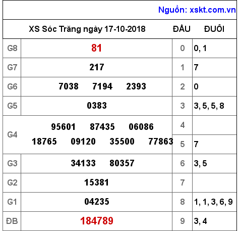 XSST ngày 17-10-2018 XSST ngày 17-10-2018