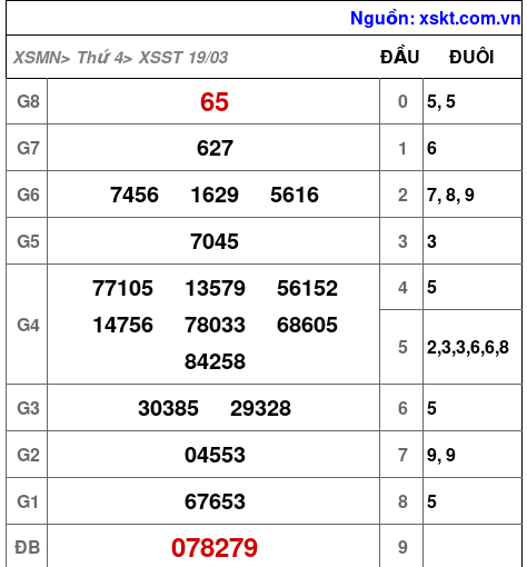 XSST ngày 19-3-2025 XSST ngày 19-3-2025