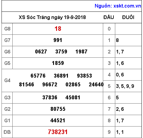 XSST ngày 19-9-2018 XSST ngày 19-9-2018
