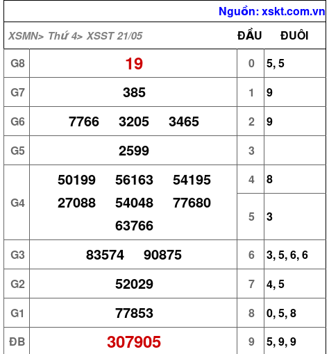 XSST ngày 21-5-2025