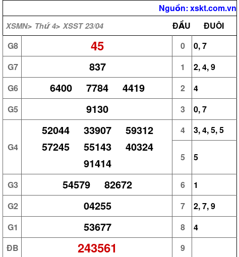 XSST ngày 23-4-2025 XSST ngày 23-4-2025