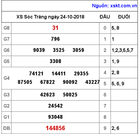 XSST ngày 24-10-2018 XSST ngày 24-10-2018