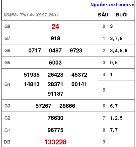 XSST ngày 26-11-2025