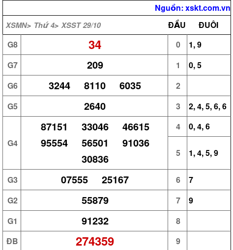 XSST ngày 29-10-2025 XSST ngày 29-10-2025