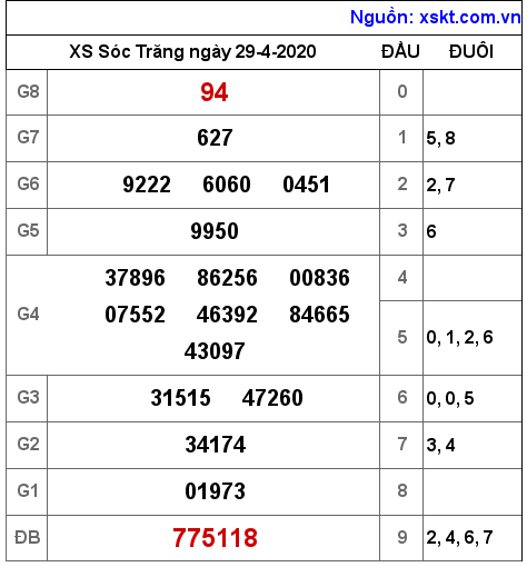 XSST ngày 29-4-2020 XSST ngày 29-4-2020