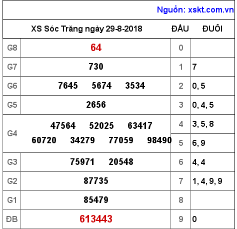 XSST ngày 29-8-2018 XSST ngày 29-8-2018