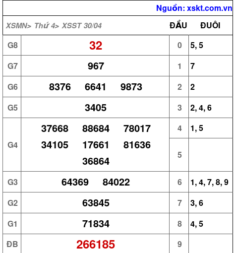 XSST ngày 30-4-2025 XSST ngày 30-4-2025