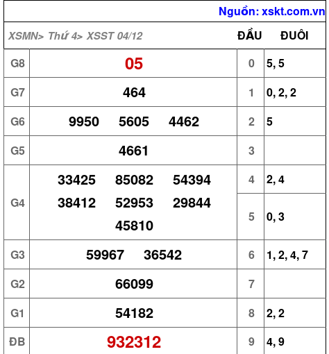 XSST ngày 4-12-2024 XSST ngày 4-12-2024
