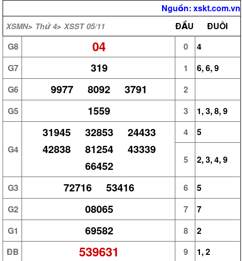 XSST ngày 5-11-2025 XSST ngày 5-11-2025
