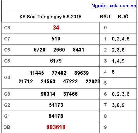 XSST ngày 5-9-2018 XSST ngày 5-9-2018