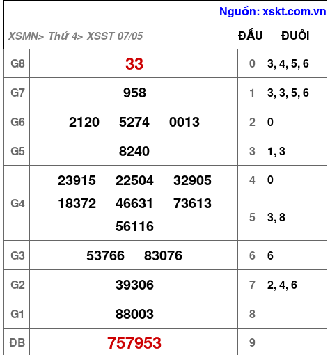 XSST ngày 7-5-2025 XSST ngày 7-5-2025