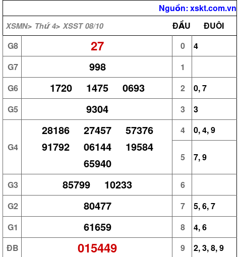 XSST ngày 8-10-2025 XSST ngày 8-10-2025