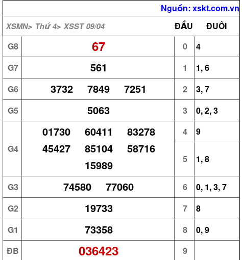 XSST ngày 9-4-2025 XSST ngày 9-4-2025