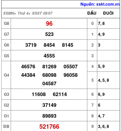 XSST ngày 9-7-2025 XSST ngày 9-7-2025
