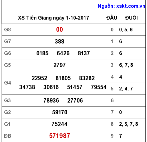 XSTG ngày 1-10-2017 XSTG ngày 1-10-2017