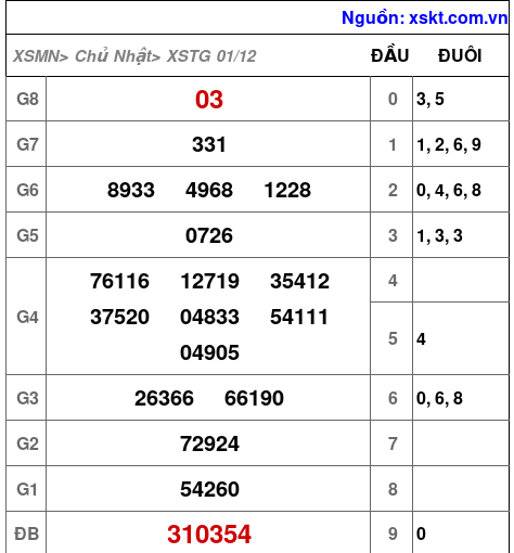 XSTG ngày 1-12-2024 XSTG ngày 1-12-2024