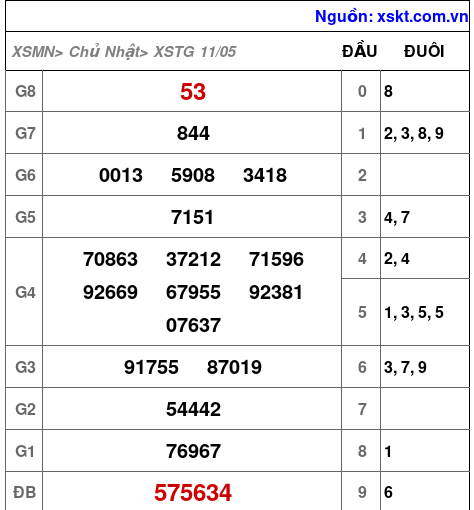 XSTG ngày 11-5-2025 XSTG ngày 11-5-2025