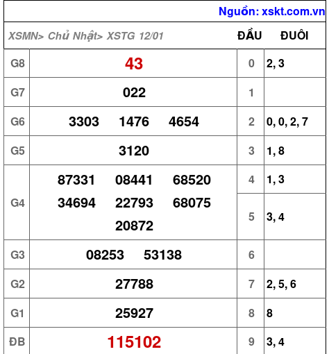 XSTG ngày 12-1-2025 XSTG ngày 12-1-2025