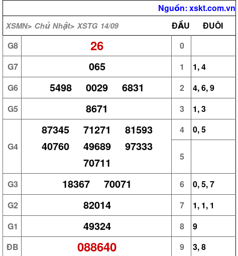 XSTG ngày 14-9-2025