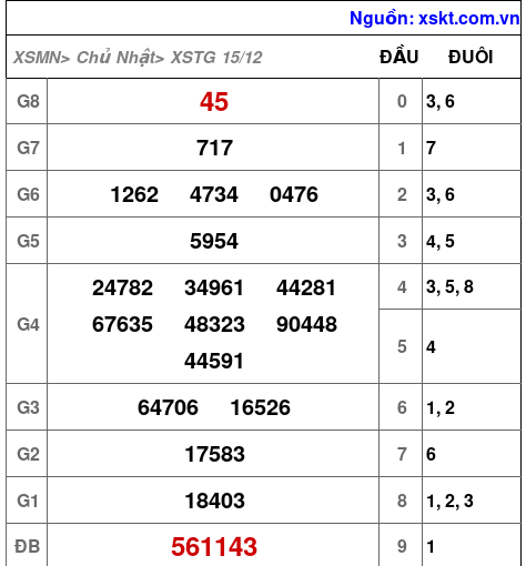 XSTG ngày 15-12-2024 XSTG ngày 15-12-2024