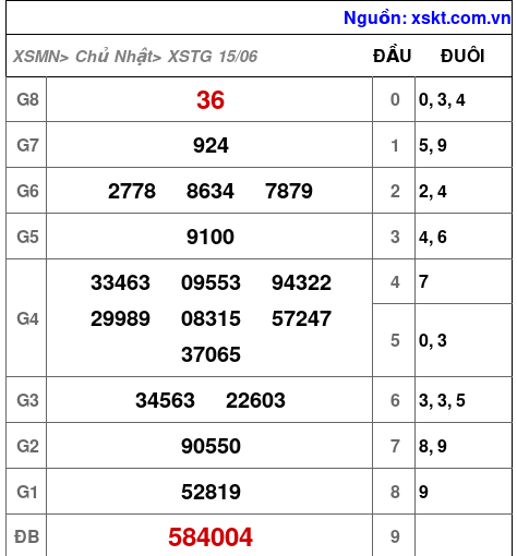 XSTG ngày 15-6-2025