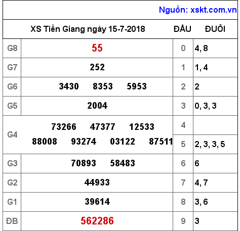 XSTG ngày 15-7-2018 XSTG ngày 15-7-2018