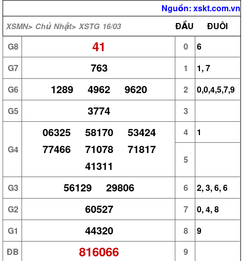 XSTG ngày 16-3-2025 XSTG ngày 16-3-2025