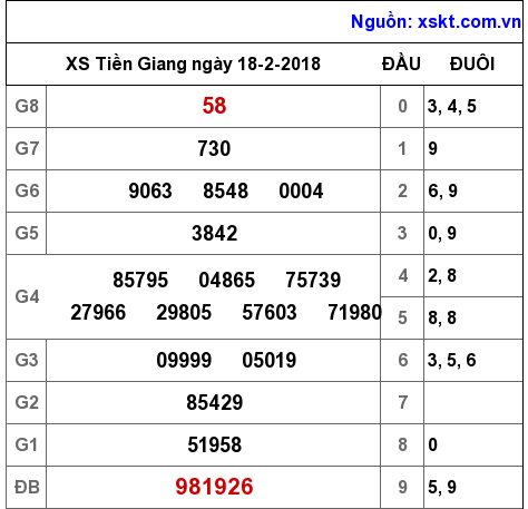 XSTG ngày 18-2-2018
