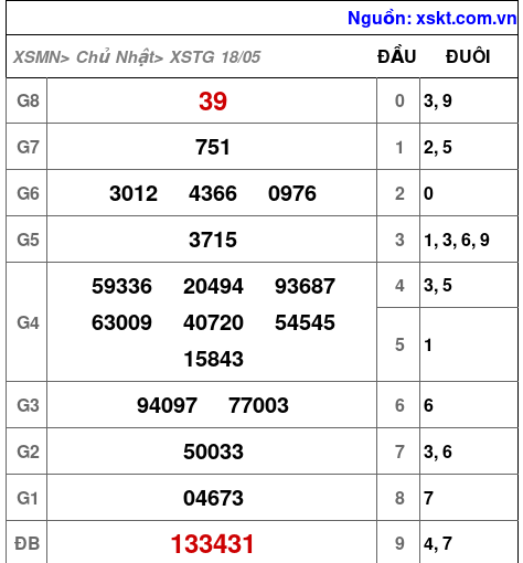 XSTG ngày 18-5-2025 XSTG ngày 18-5-2025