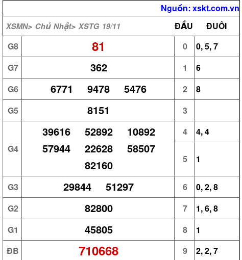 XSTG ngày 19-11-2023