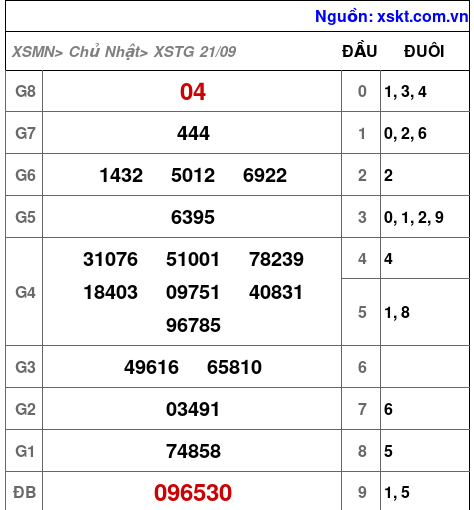 XSTG ngày 21-9-2025