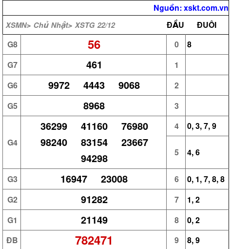 XSTG ngày 22-12-2024 XSTG ngày 22-12-2024