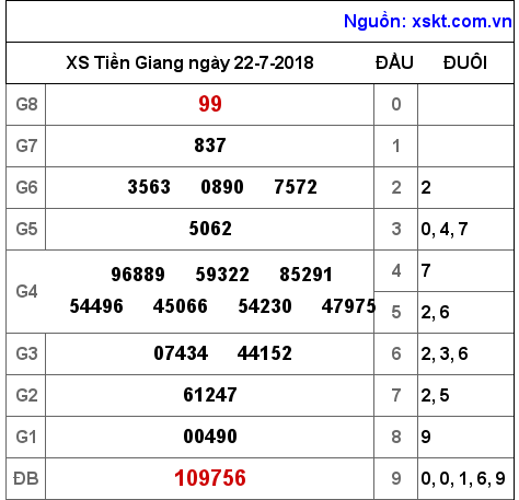 XSTG ngày 22-7-2018 XSTG ngày 22-7-2018