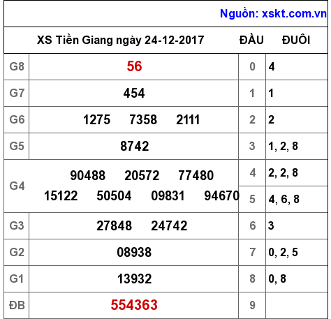 XSTG ngày 24-12-2017 XSTG ngày 24-12-2017