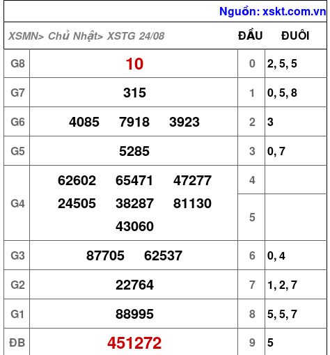 XSTG ngày 24-8-2025