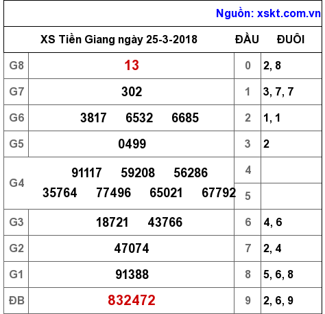 XSTG ngày 25-3-2018 XSTG ngày 25-3-2018
