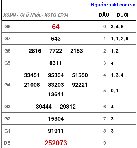 XSTG ngày 27-4-2025 XSTG ngày 27-4-2025