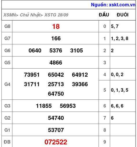 XSTG ngày 28-9-2025