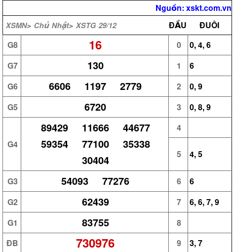XSTG ngày 29-12-2024 XSTG ngày 29-12-2024
