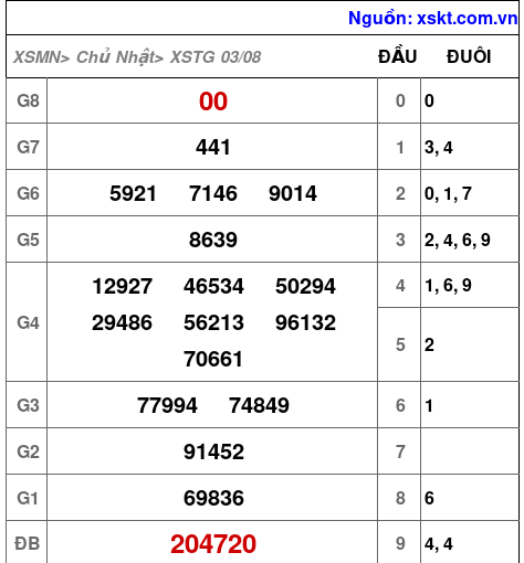 XSTG ngày 3-8-2025 XSTG ngày 3-8-2025