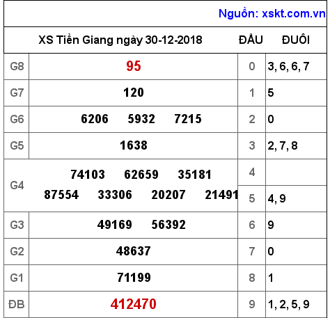 XSTG ngày 30-12-2018 XSTG ngày 30-12-2018