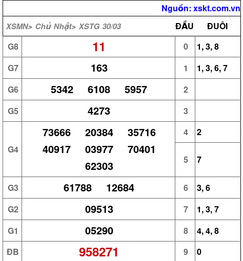 XSTG ngày 30-3-2025 XSTG ngày 30-3-2025