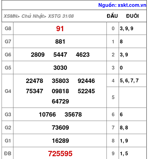 XSTG ngày 31-8-2025 XSTG ngày 31-8-2025