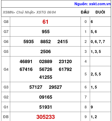 XSTG ngày 6-4-2025 XSTG ngày 6-4-2025